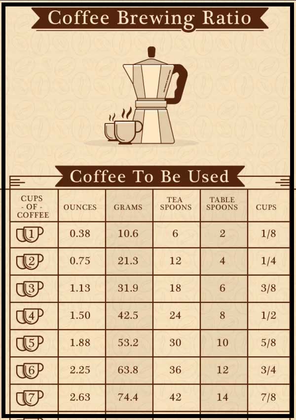 coffee brewing ratio